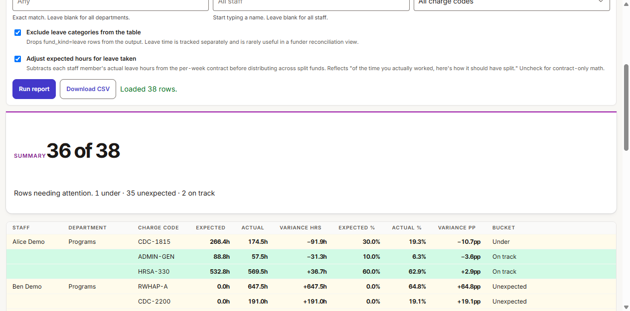 A report showing expected hours, actual hours, and the difference, one row per staff member per funding source.
