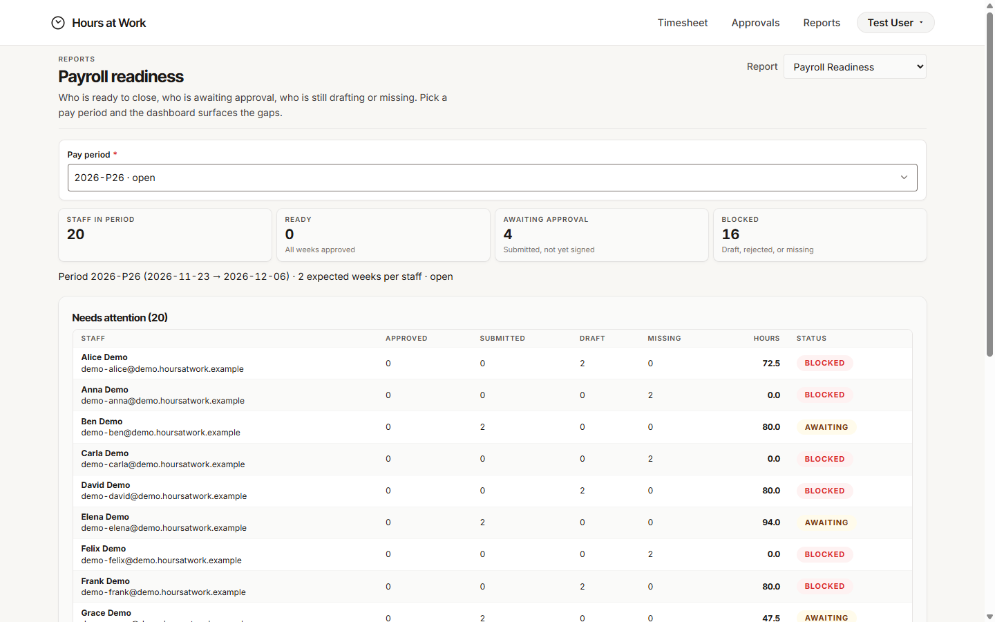The payroll-readiness dashboard. Each row is a staff member, with a status for the open pay period.