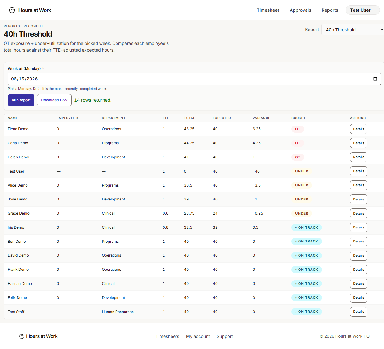 40h Threshold report with OT / ON TRACK / UNDER buckets and FTE column