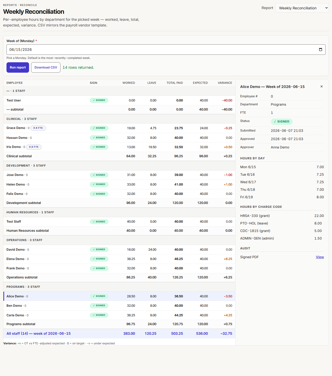 A per-employee weekly view with worked hours, leave hours, total, expected, and variance — the cross-check before payroll runs.